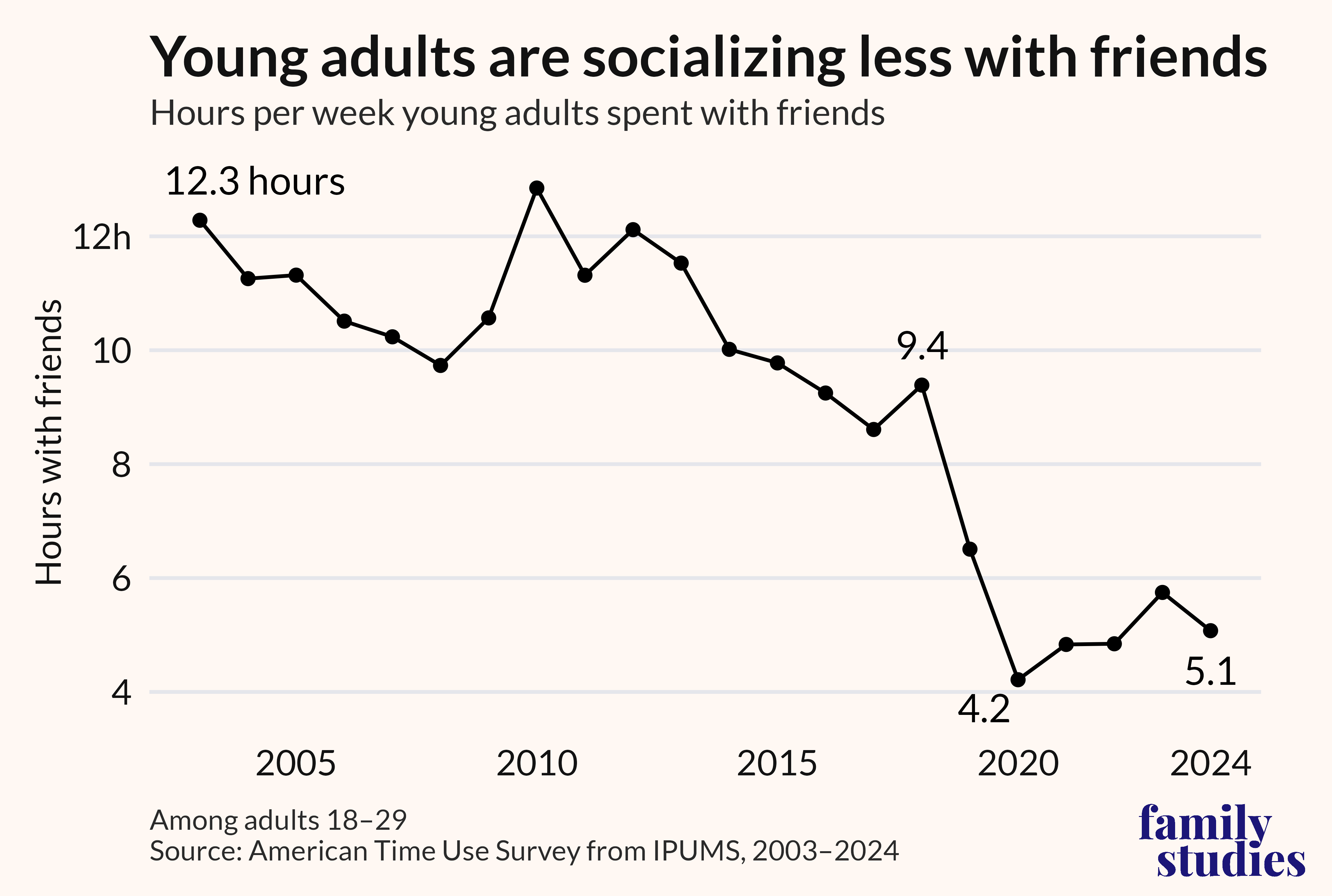 Hours per week spent with friends, adults 18–29. Source: [Family Studies](https://ifstudies.org/insights?id=3619), American Time Use Survey via IPUMS.